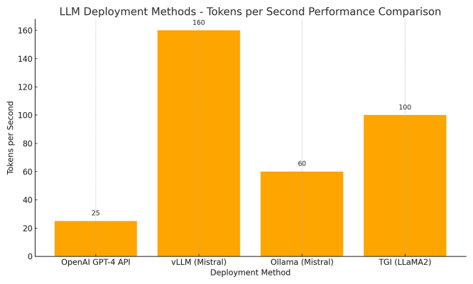 LLM Deployment Methods